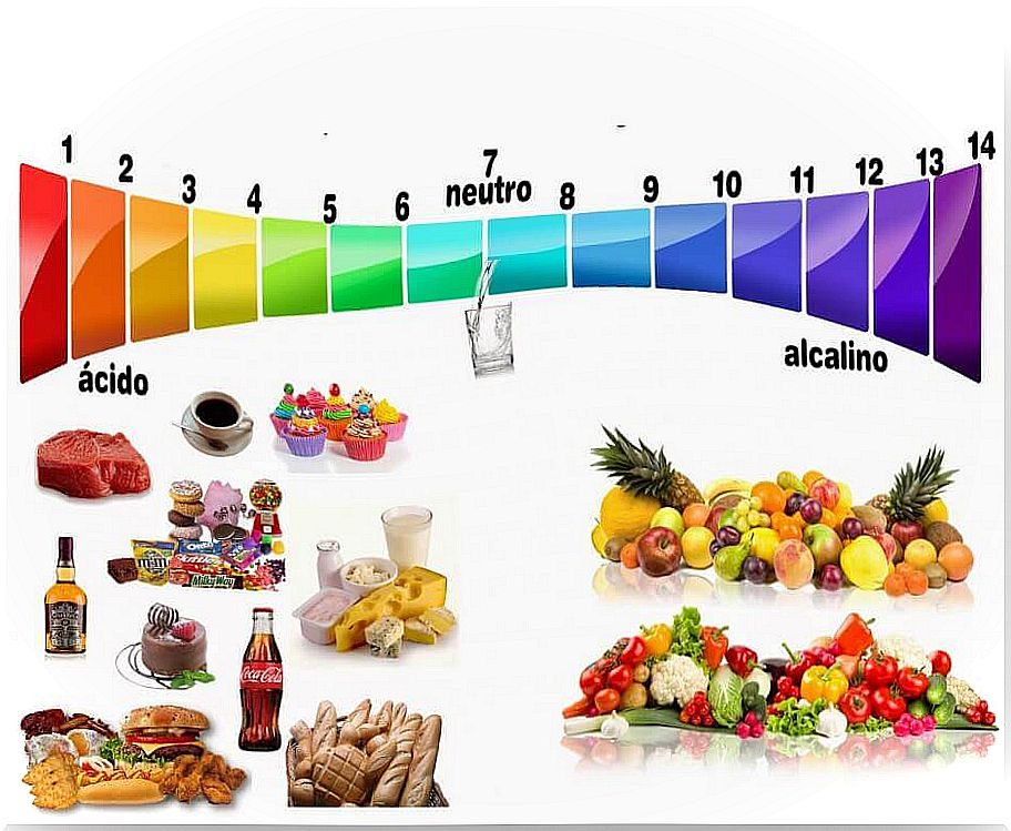 PH scale with food